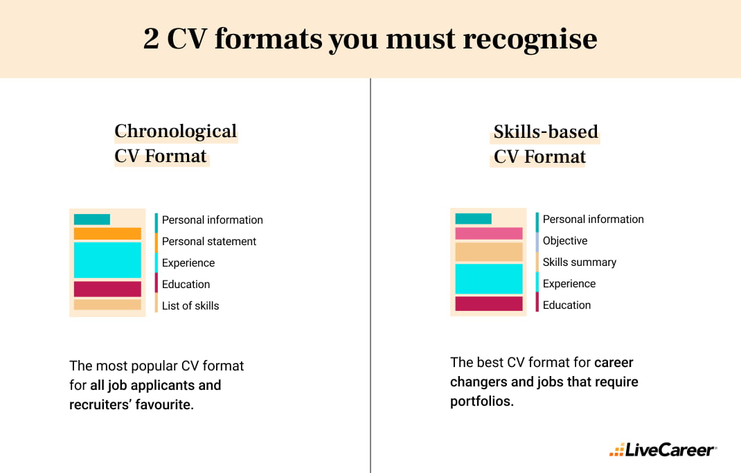 två cv-formattyper