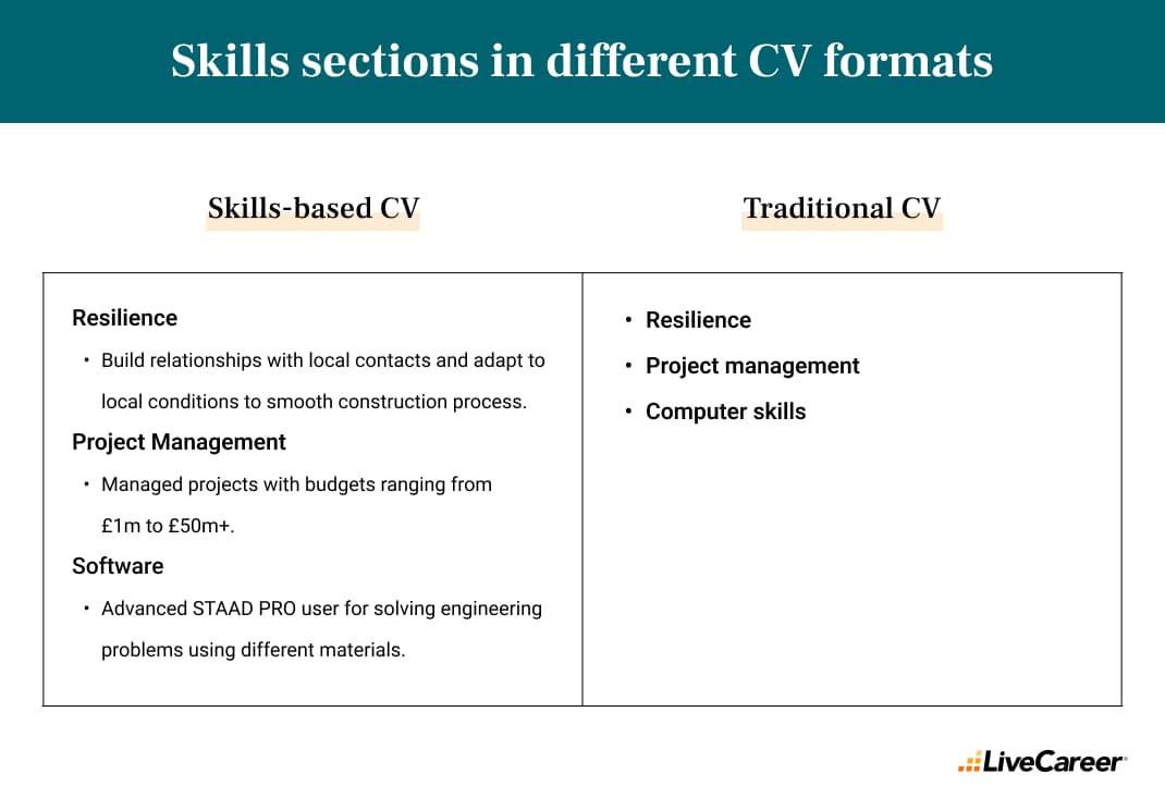skillnader mellan kompetensavsnitt i kompetensbaserat CV och traditionellt CV
